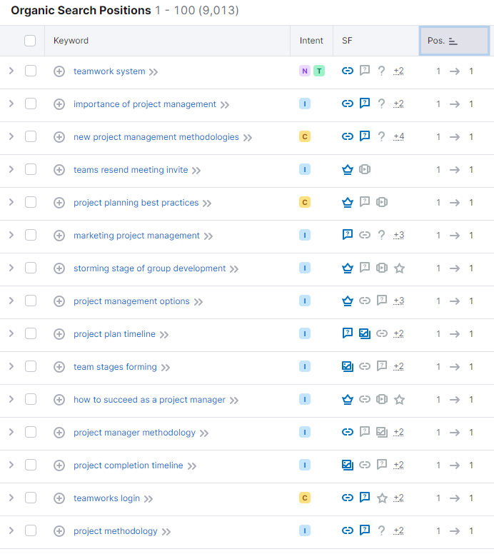 Screenshot of Teamwork's top keywords in Semrush