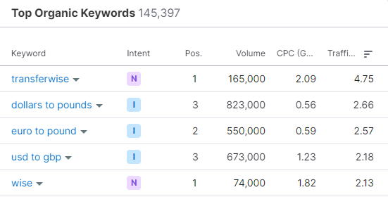 Screenshot of Wise's top keywords