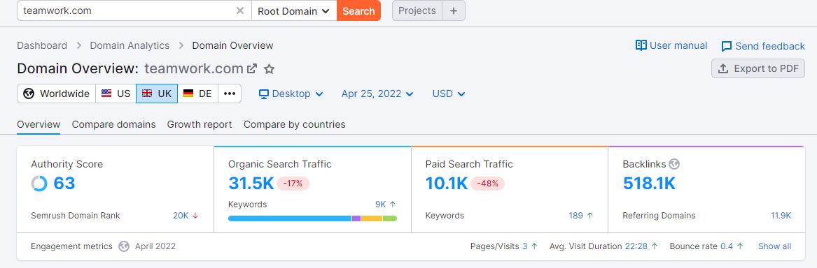Screenshot showing Teamwork's traffic in Semrush