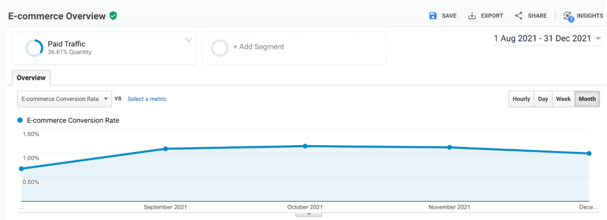 Screenshot of The Tool Store Canada's paid traffic performance.