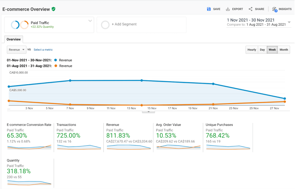 Screenshot of The Tool Store Canada's paid traffic sales performance.