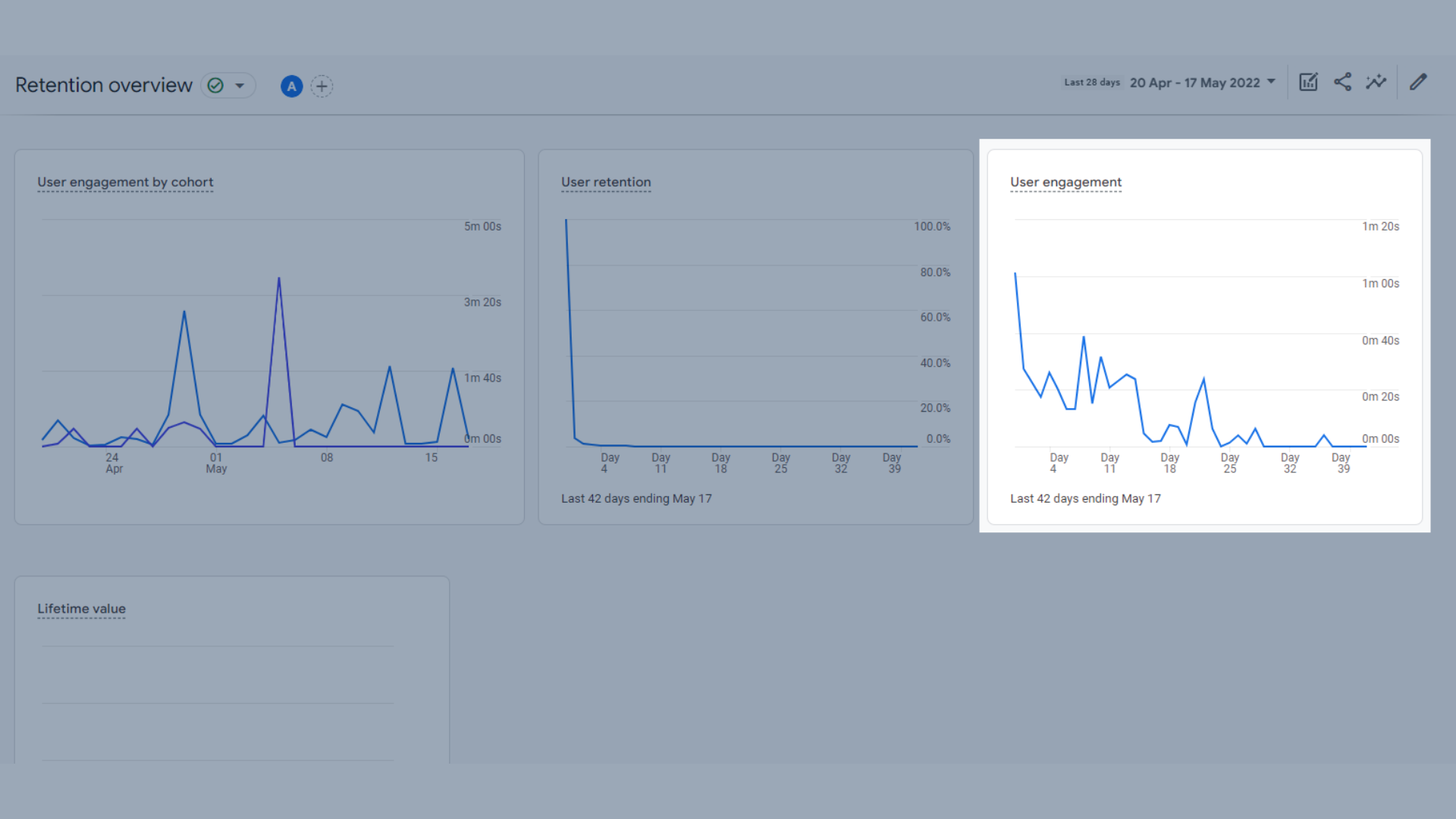 User engagement trend graph