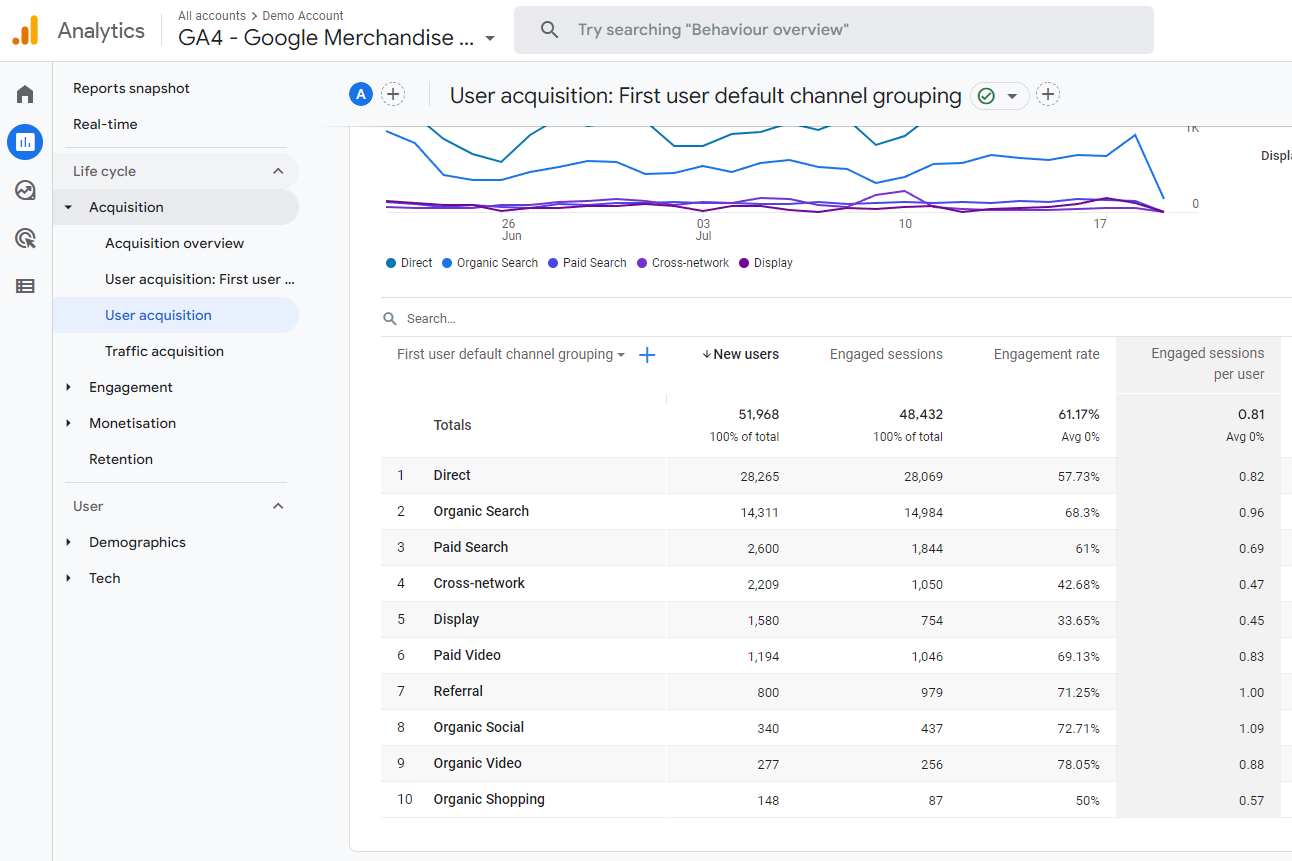 Screenshot of the User Acquisition report. The Engaged sessions per user column is highlighted