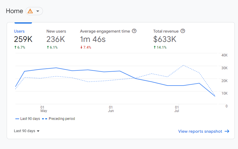 Screenshot of the last 90 days average engagement time graph