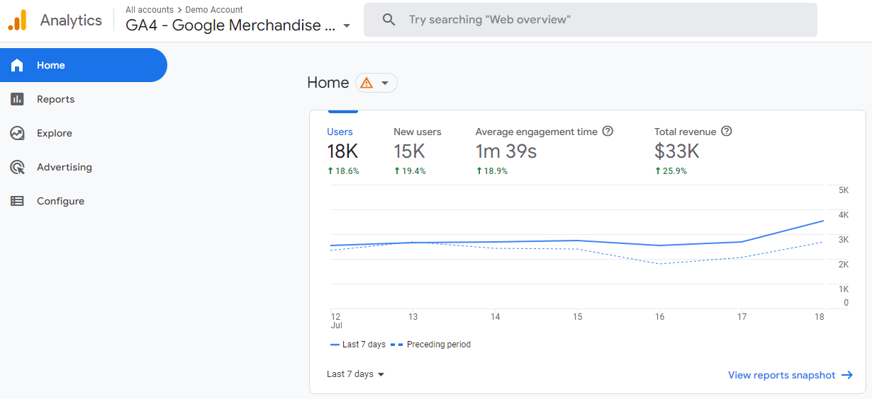 Screenshot of the standard 7 day average engagement time graph