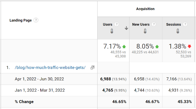 Screenshot of pageview increase on a blog that was updated
