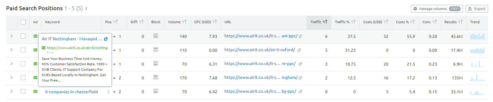 Keyword overview for IT Support in Semrush