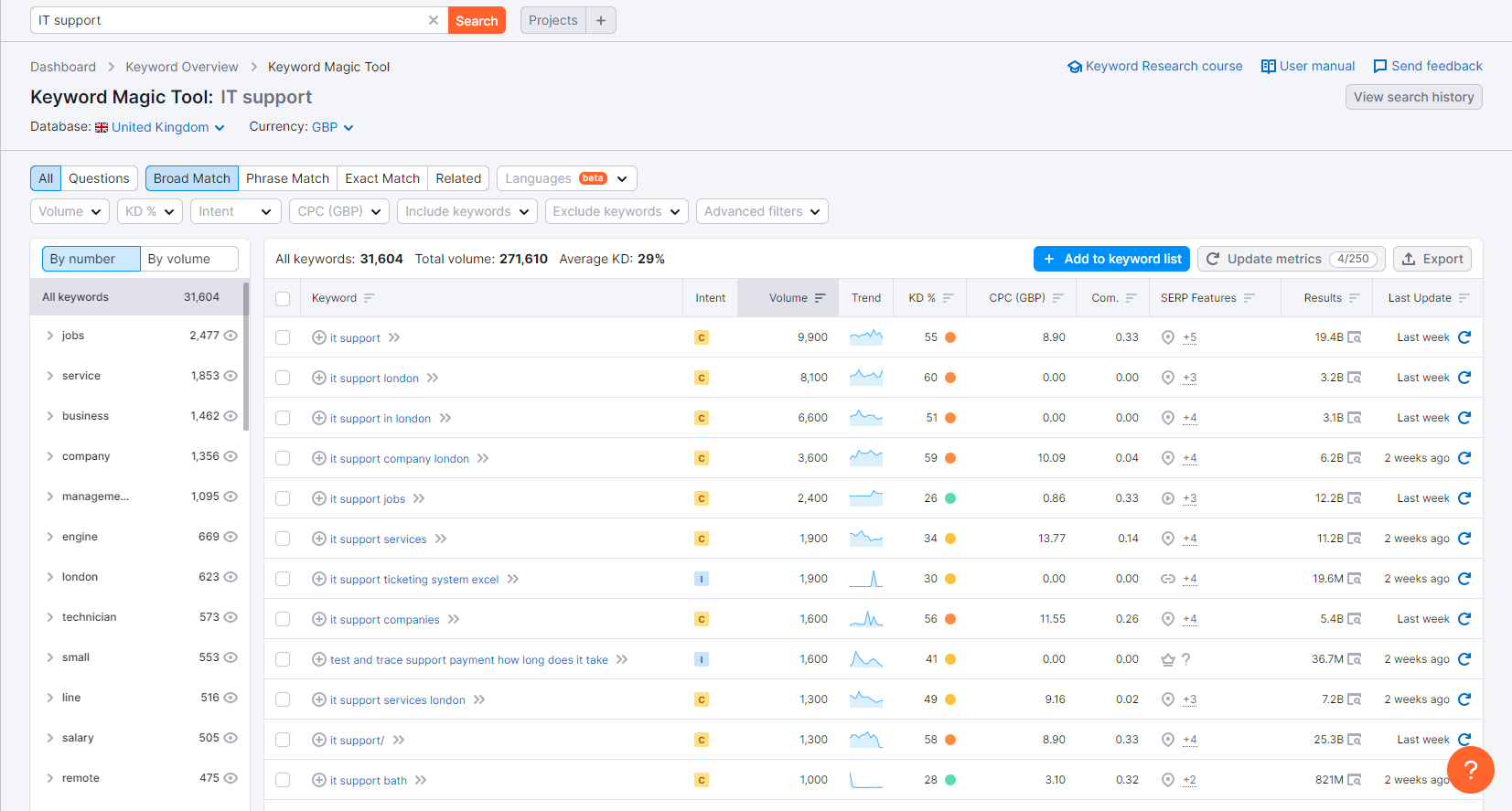 IT support keyword research in Semrush