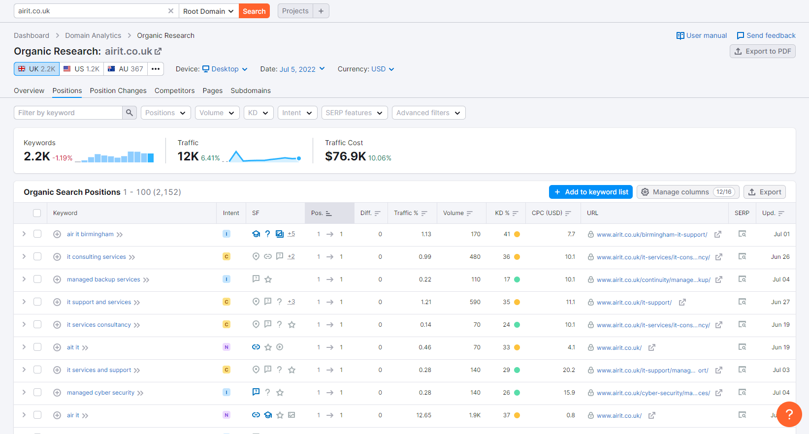 Screenshot of keywords a website is ranking for in Semrush