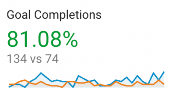Screenshot of Goal Completions in Google Analytics for the aesthetics clinic.