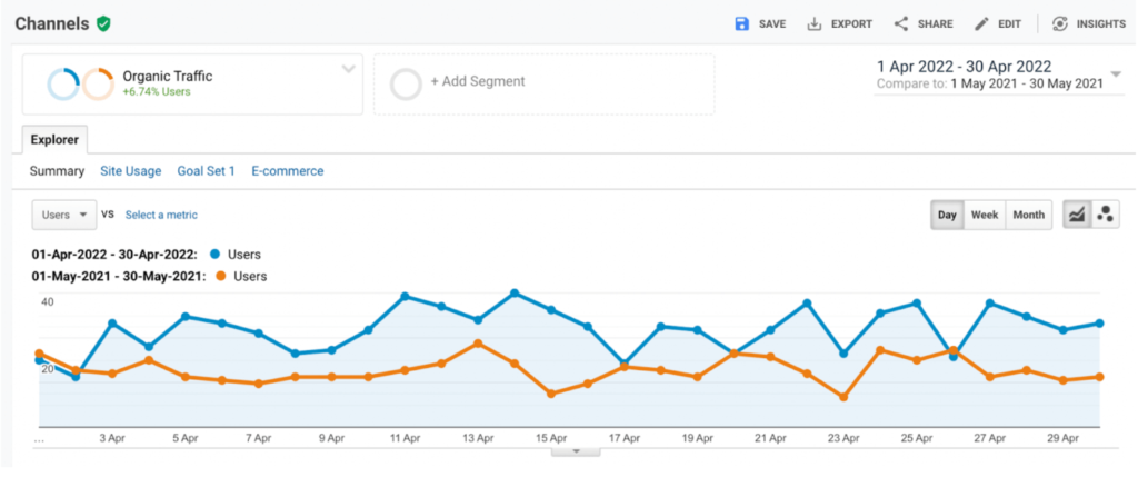 Screenshot of the aesthetic clinic's organic growth, shown in Google Analytics.
