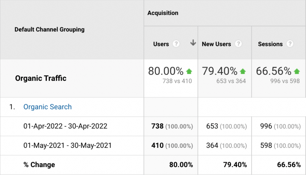 Screenshot of the aesthetic clinic's organic growth in Google Analytics.