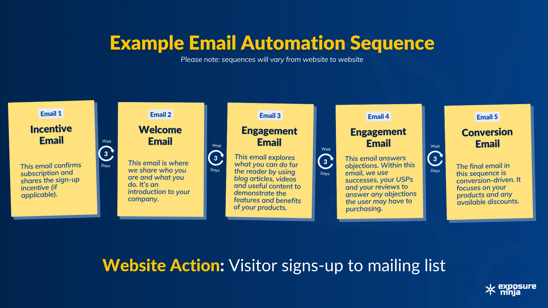 There are five yellow post it notes on a blue background. The title reads " Example Email Automation Sequence" and the subtitle reads "please note: sequences will vary from website to website" Each post it note represent one of five emails, and they read, "Email 1 - Incentive Email This email confirms subscription and shares the sign-up incentive (if you have one). Email 2 - Welcome Email This email is where you share who you are and what you do — a company introduction. Email 3 - Engagement Email This email explores what you can do for the reader by using blog articles, videos and useful content to demonstrate your products’ features and benefits. Email 4 - Engagement Email This email answers objections. Within this email, you can use successes, your USPs and your reviews to answer any objections the user may have. Email 5 - Conversion Email The final email in this sequence is conversion-driven. It focuses on your products and any available discounts." Text at the bottom of the image reads "website action: visitor signs-up to mailing list