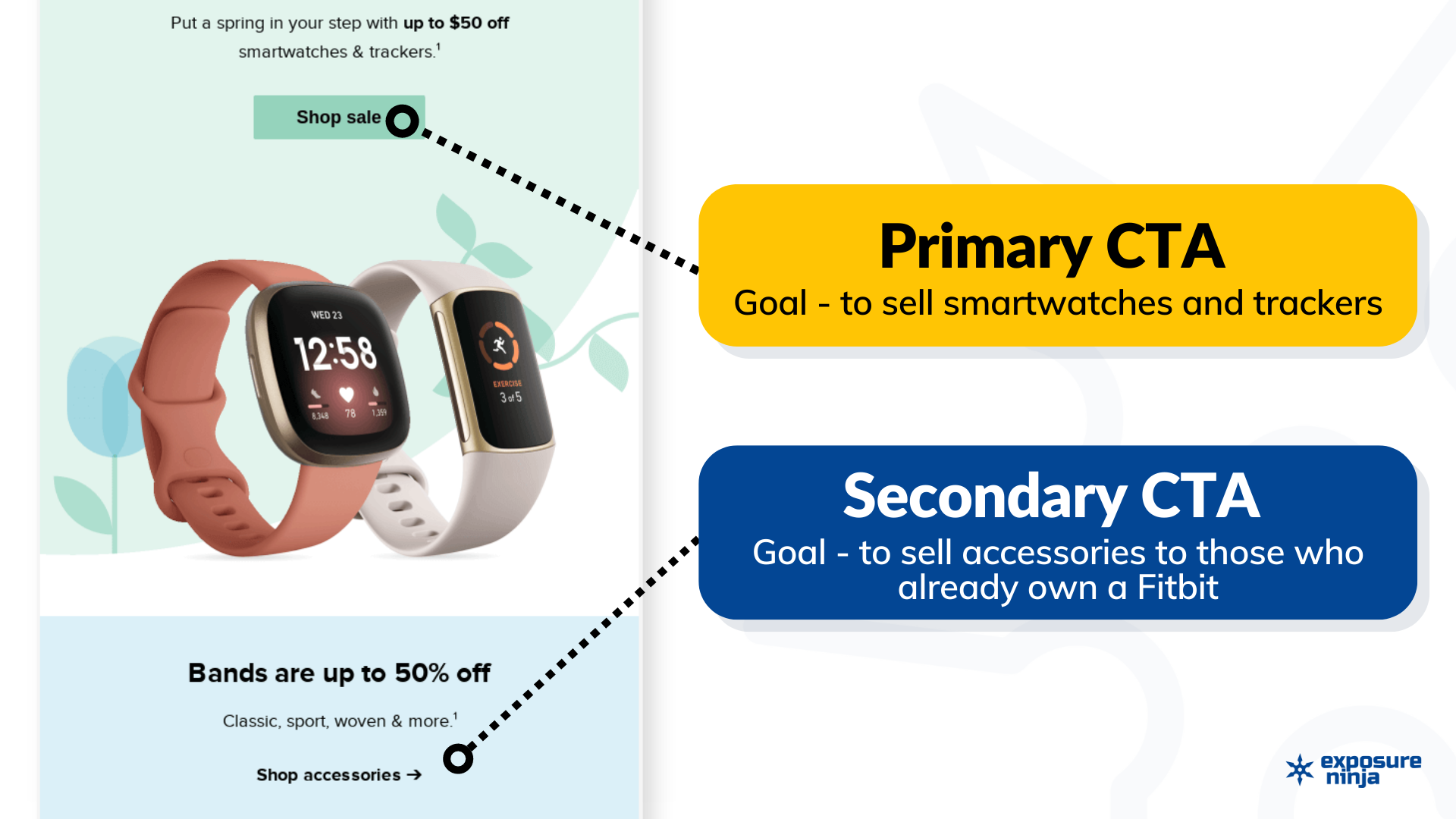 An image showing an email from Fitbit. On the left is the email, with two Fitbit watches in the middle. There is a CTA button that reads “shop sale” near the top, and another near the bottom that reads “Shop accessories”. On the right, there are two boxes describing the CTAs. The first one points to shop now and reads “Primary CTA. Goal - to sell smartwatches and trackers”. The second one points to the bottom CTA and reads “Secondary CTA. Goal - to sell accessories to those who already own a Fitbit”