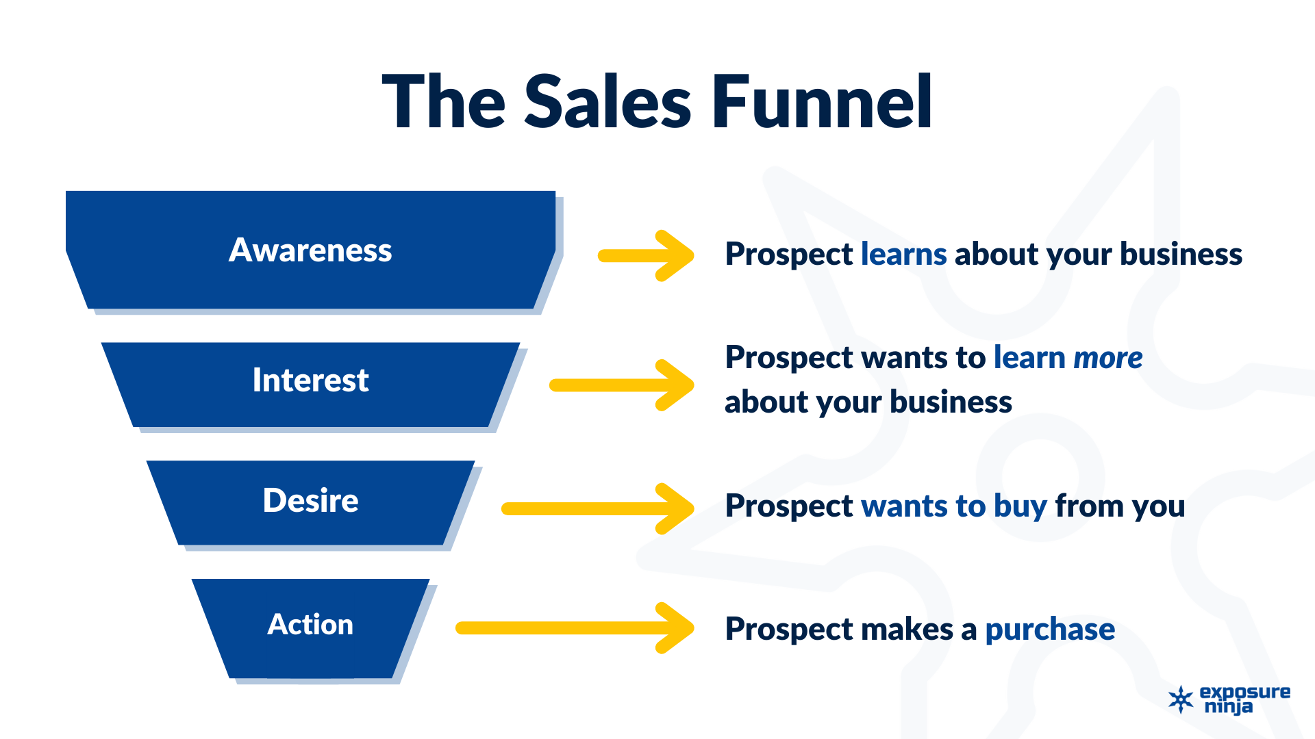 Image showing the sales funnel. There is a blue funnel on the left-hand side, split into 4 sections which read Awareness, Interest, Desire and Action. There are yellow arrows reaching from the funnel towards the right-hand side, where the definitions of each stage are written. The stages are: Awareness - prospect learns about your business. Interest - prospect wants to learn more about your business. Desire - prospect wants to buy from you, Action - prospect makes a purchase