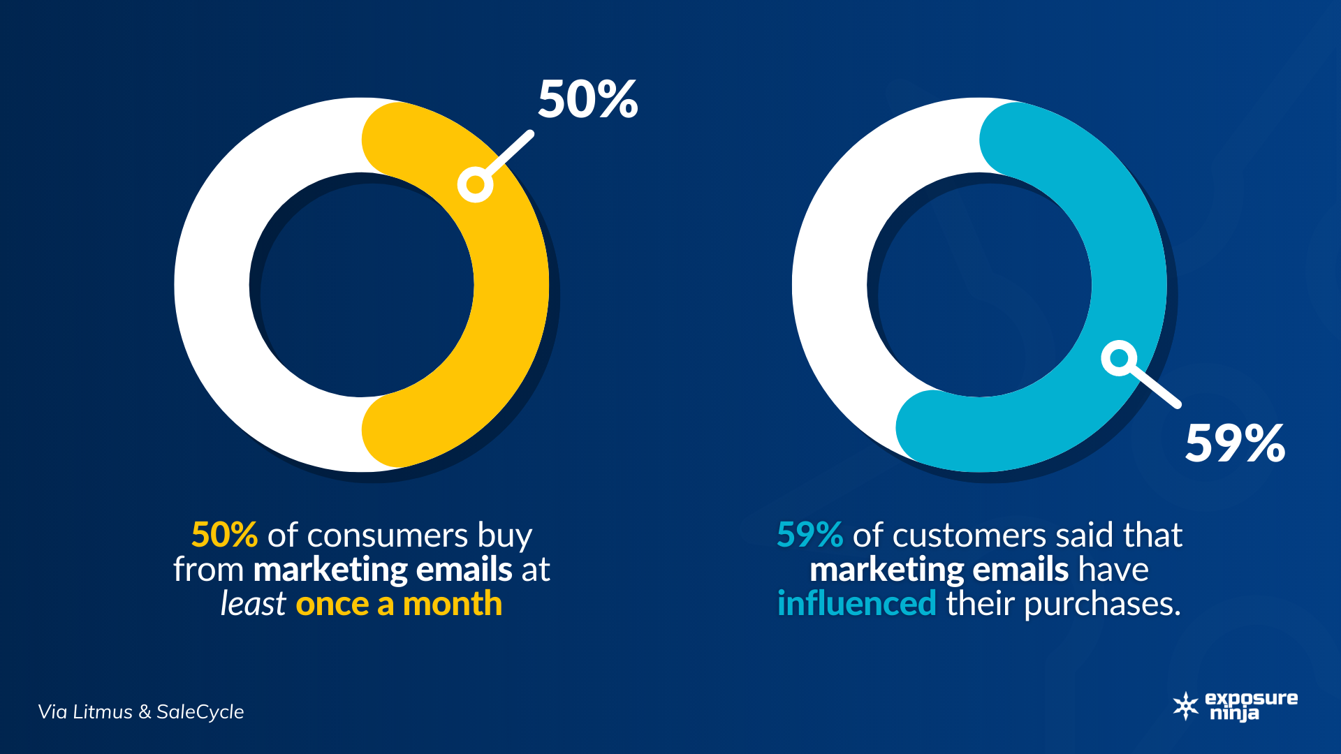 There are two circular graphs on a dark blue background. The first is yellow and white, with the yellow representing 50%. Text below this graph reads "50% of consumers buy from marketing emails at least once a month". The second circular graph is blue and white, with the blue representing 59%. Text below the graph reads "59% of customers said that marketing emails have influenced their purchases."