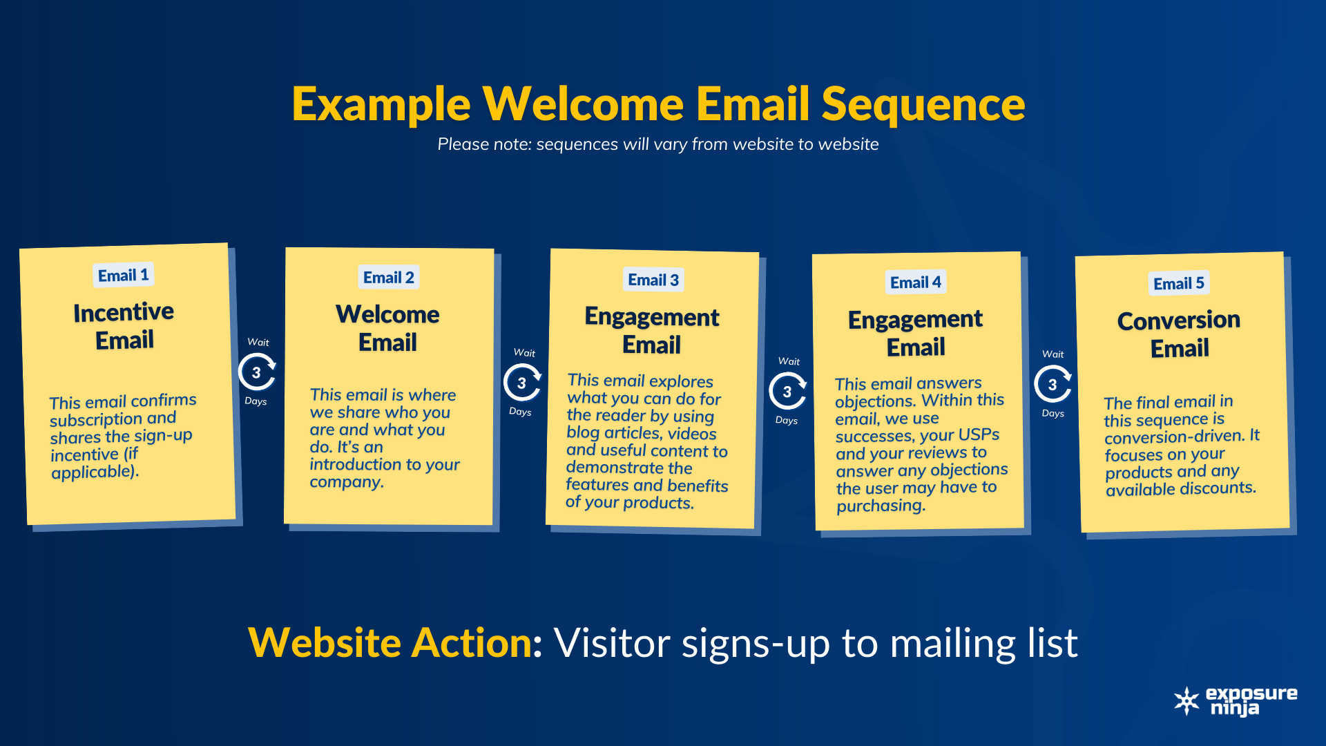 A graphic showing a welcome email sequence. The text here is the same as the text following this image