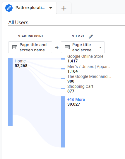 Screenshot of a basic path exploration in Google Analytics 4. It shows that many people land on the home page, then split off onto other pages