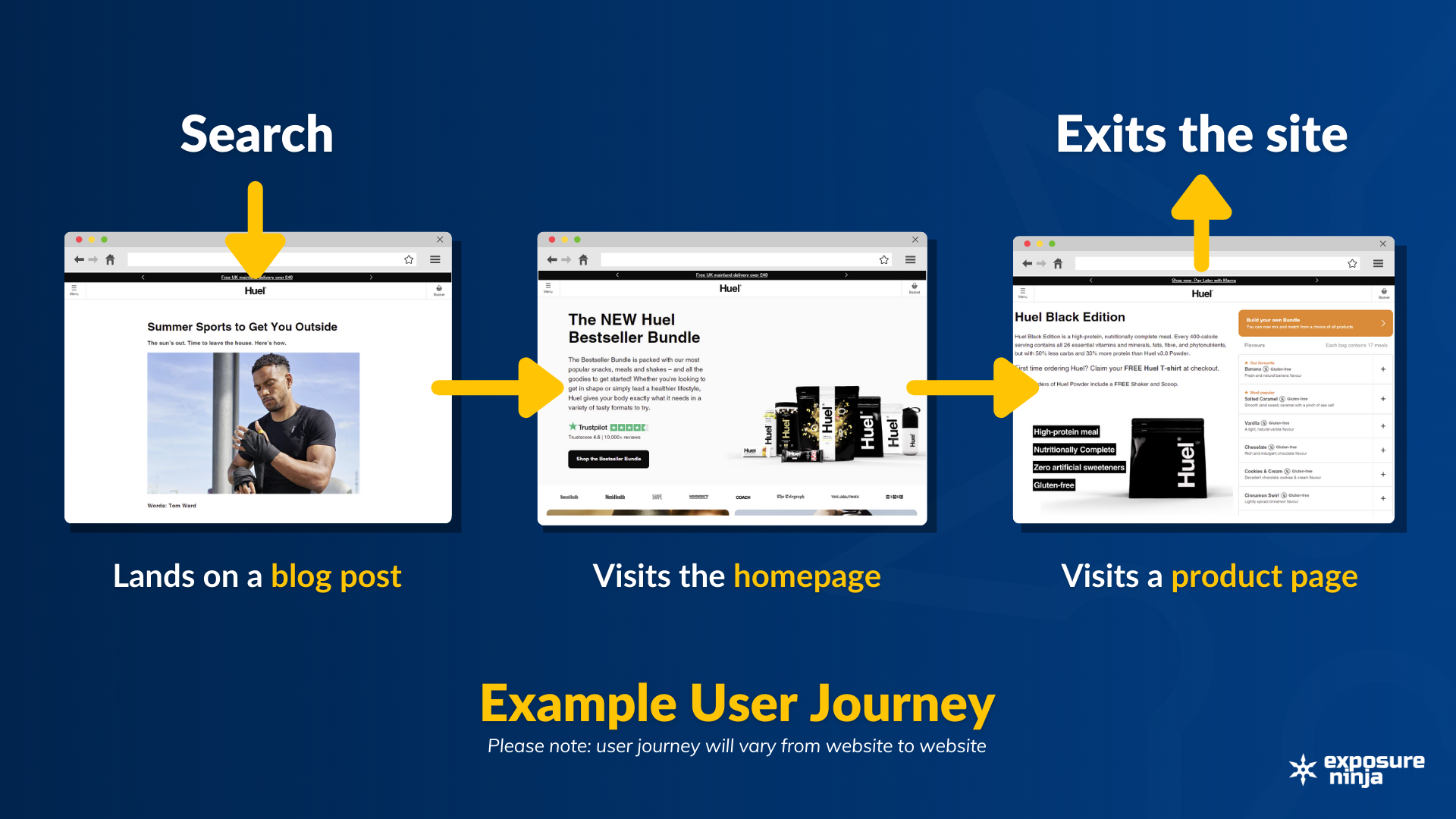 A graphic showing an example user journey. The path it follows is search - lands on a blog post - visits the home page - visits a product page - exists the site