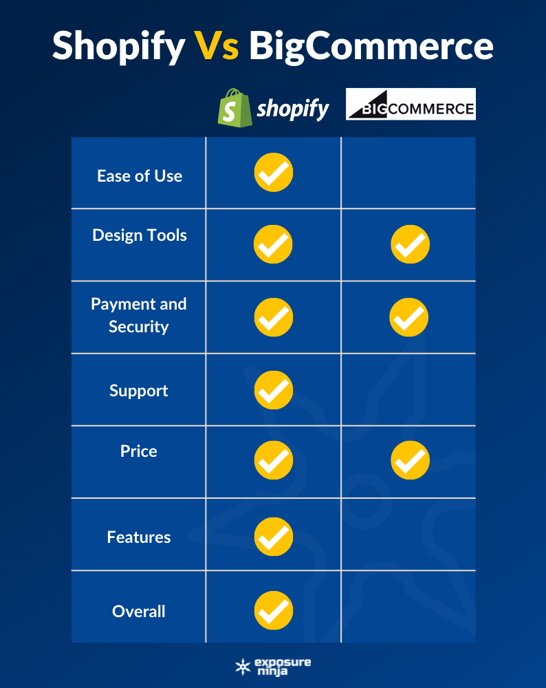 Graphic comparing BigCommerce versus Shopify.