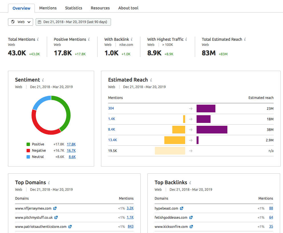 Screensho of tthe Semrush brand monitoring tool