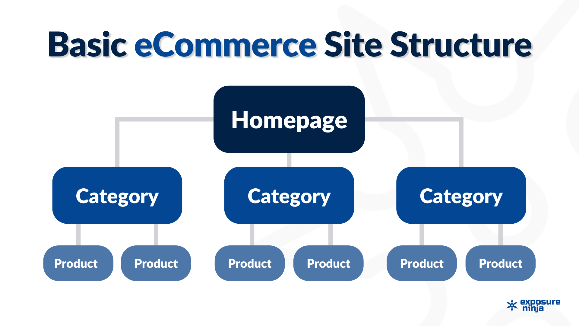 Diagram of an ecommerce store site structure