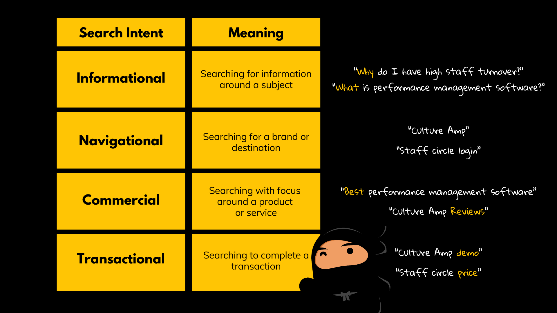Examples of different search intent