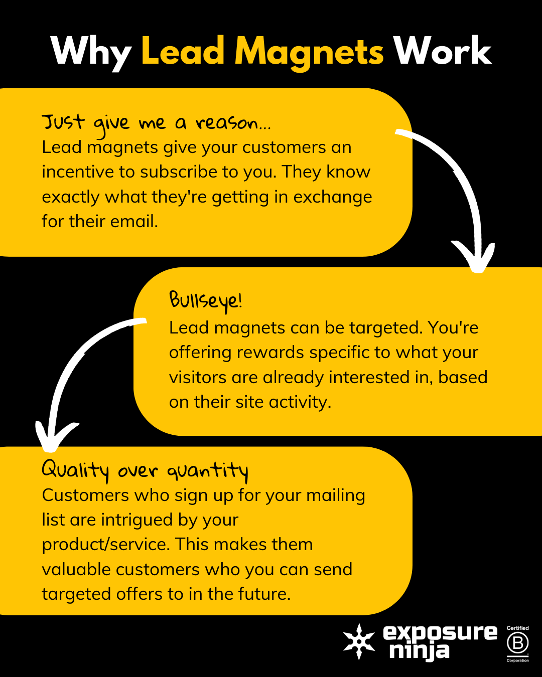 Visual representation of why lead magnets work, including the text from above this image