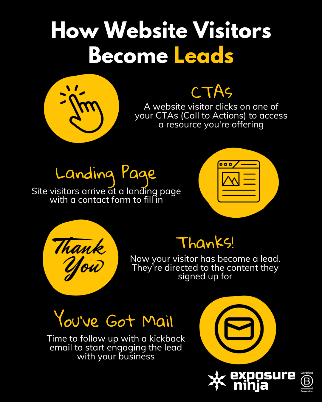 Visual representation of how website visitors become leads