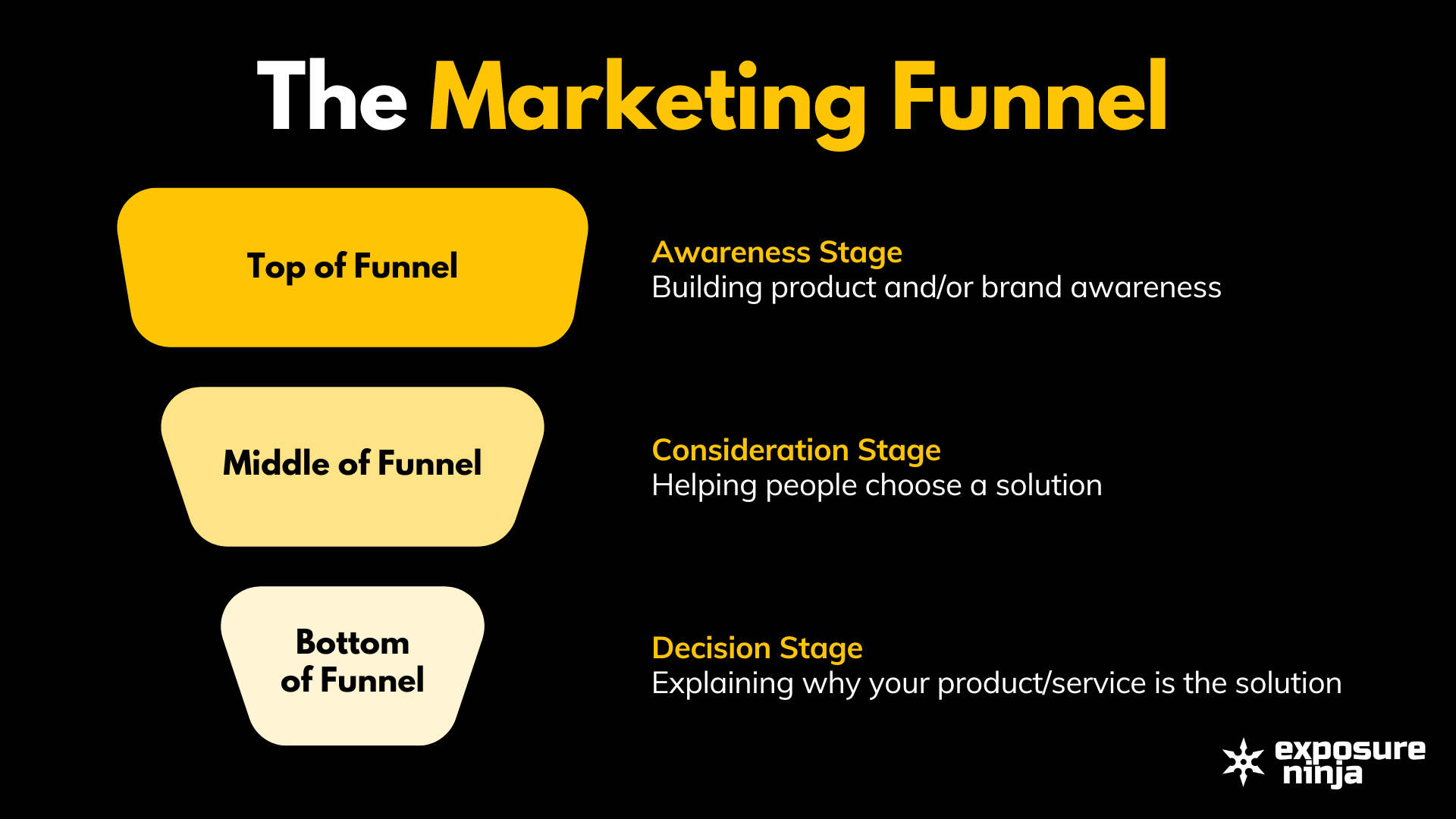 Visual representation of the marketing funnel
