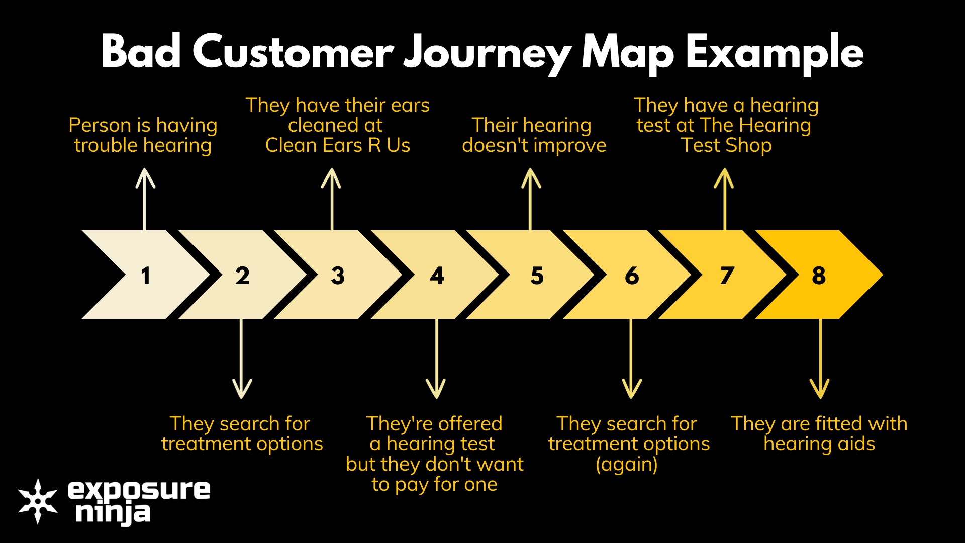 A graphic showing the customer journey