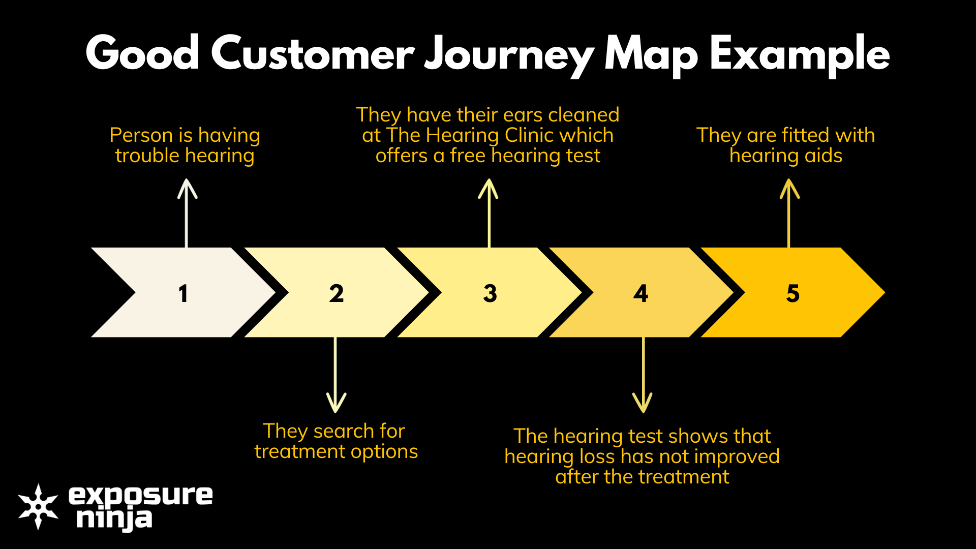 Graphic of the good customer journey
