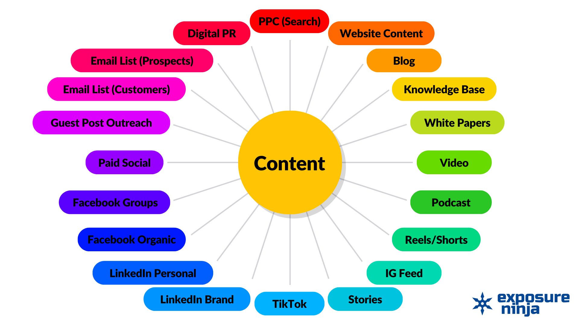 Graphic showing the different ways content can be reused