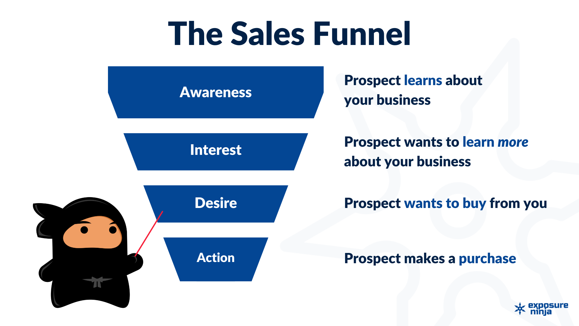 Visual representation of the sales funnel