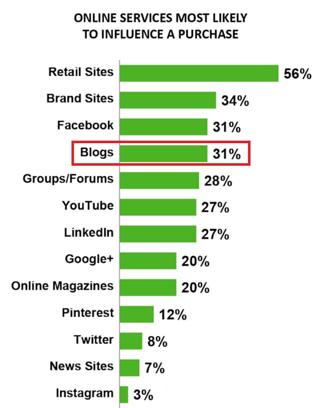 Graph showing the most likely online services to influence a purchase.