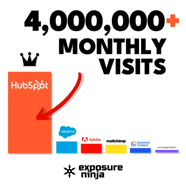 How Hubspot DOMINATES The Web (#278)