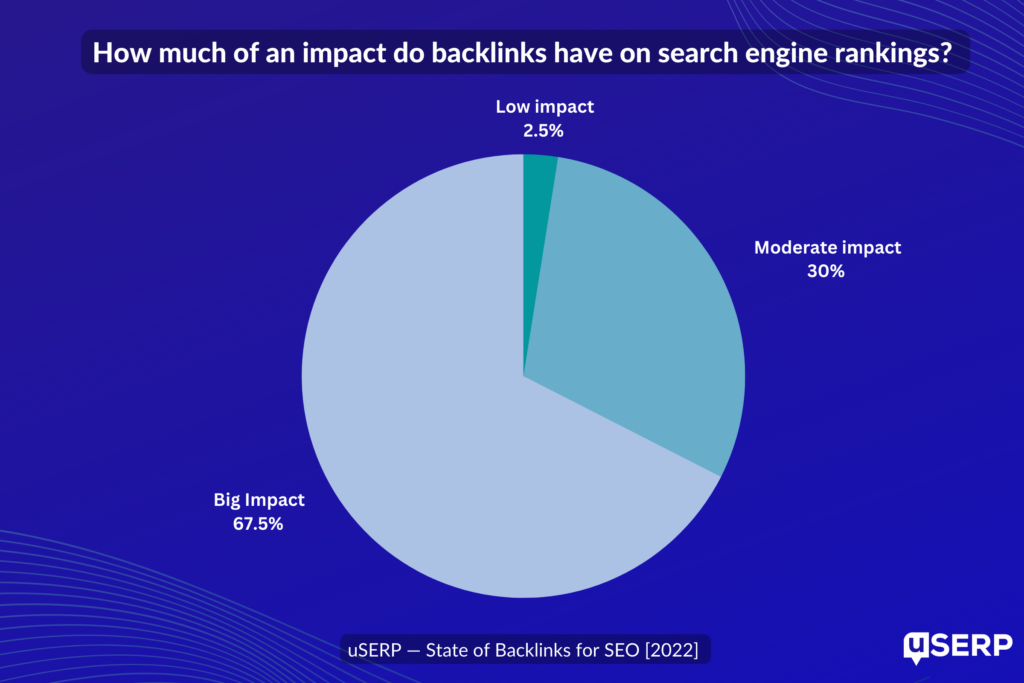 Graph showing the impact backlinks have on search engine rankings (low impact 2.5%, moderate impact 30%, big impact 67.5%)