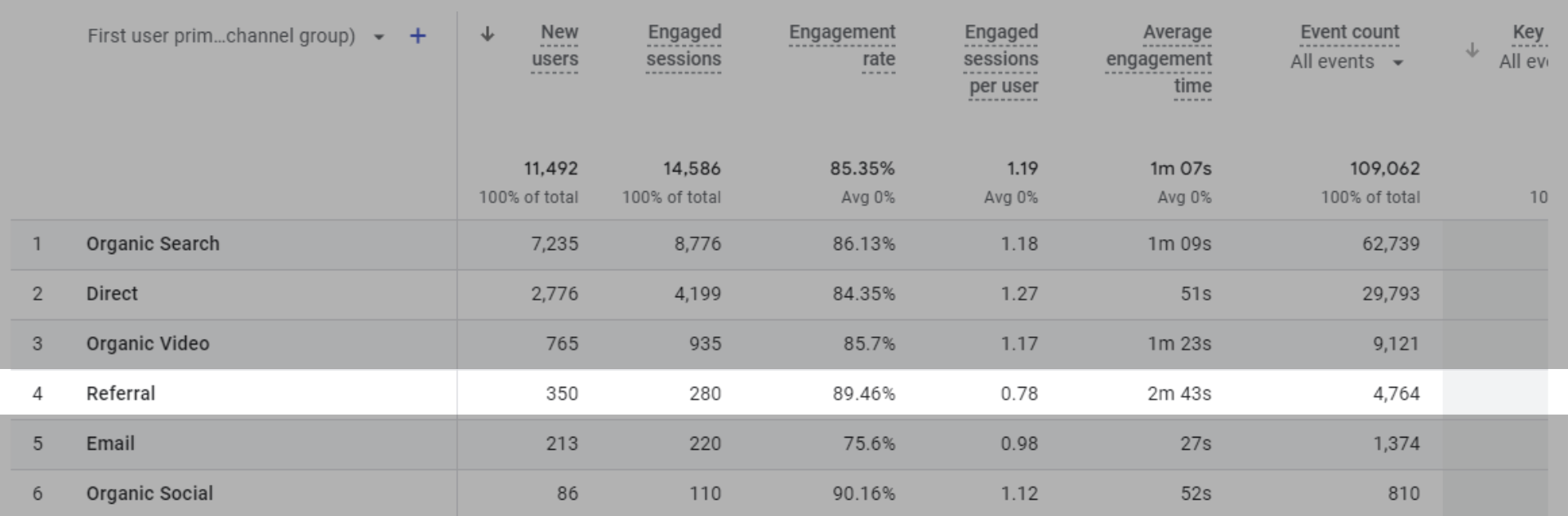 Screenshot of referral traffic in Google Analytics 4