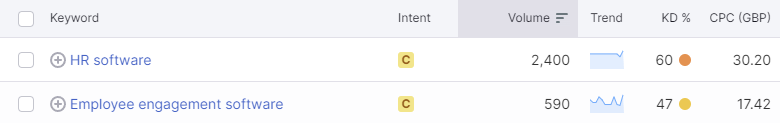 Screenshot of search volumes in Semrush