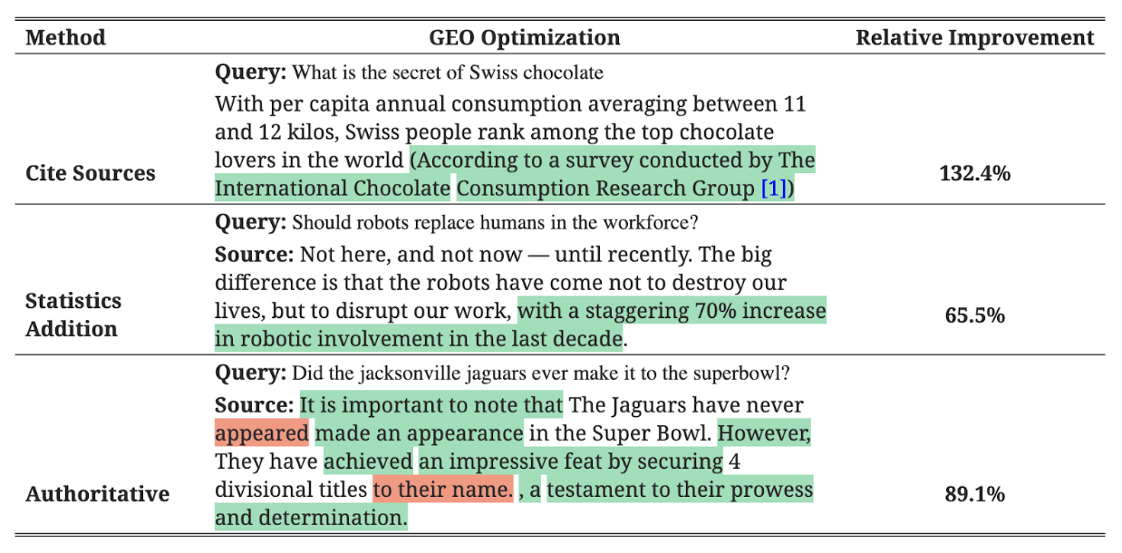 Table from GEO: Generative Engine Optimization by Aggarwal et al.
